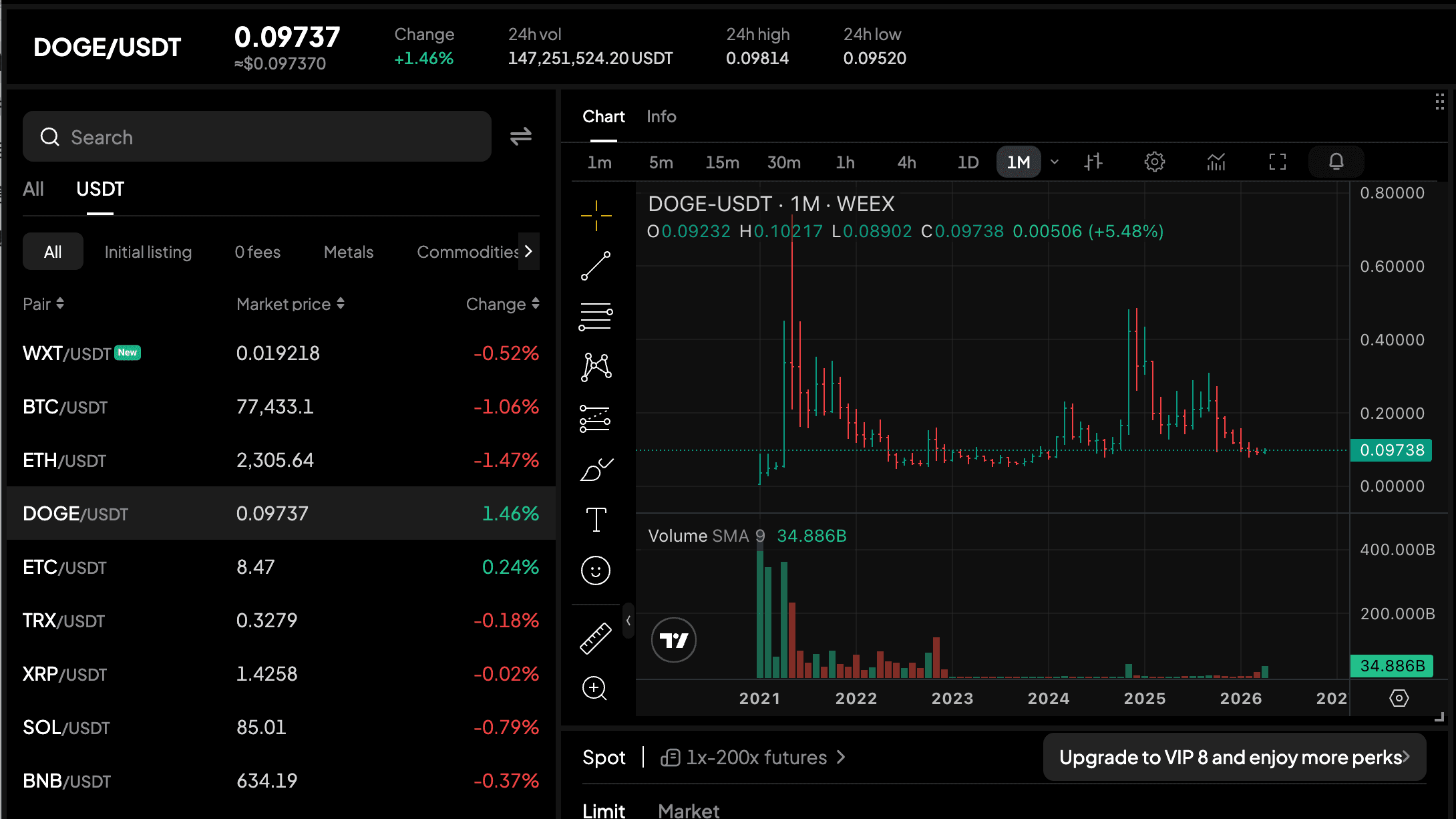 Dogecoin RSI breakout 2026 DOGE price chart