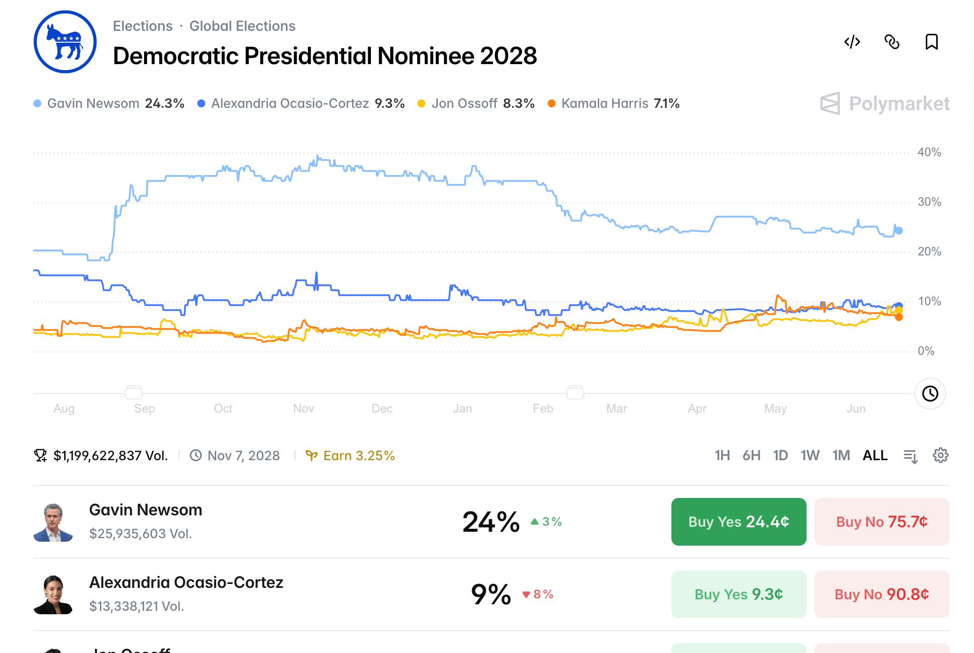 2028 Democratic Nominee Prediction Market: Odds and What They Mean