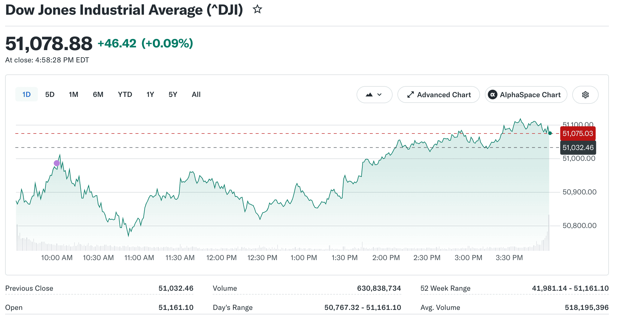 Dow Jones Today: What the 51,078 Close Means for Crypto