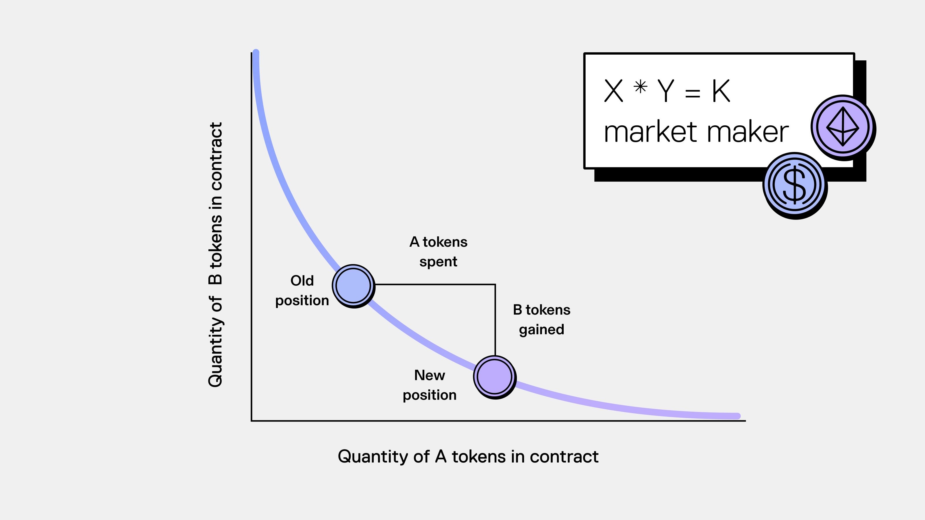 Automated Market Maker (AMM) diagram showing the x*y=k pricing curve in a Decentralized Exchange (DEX)
