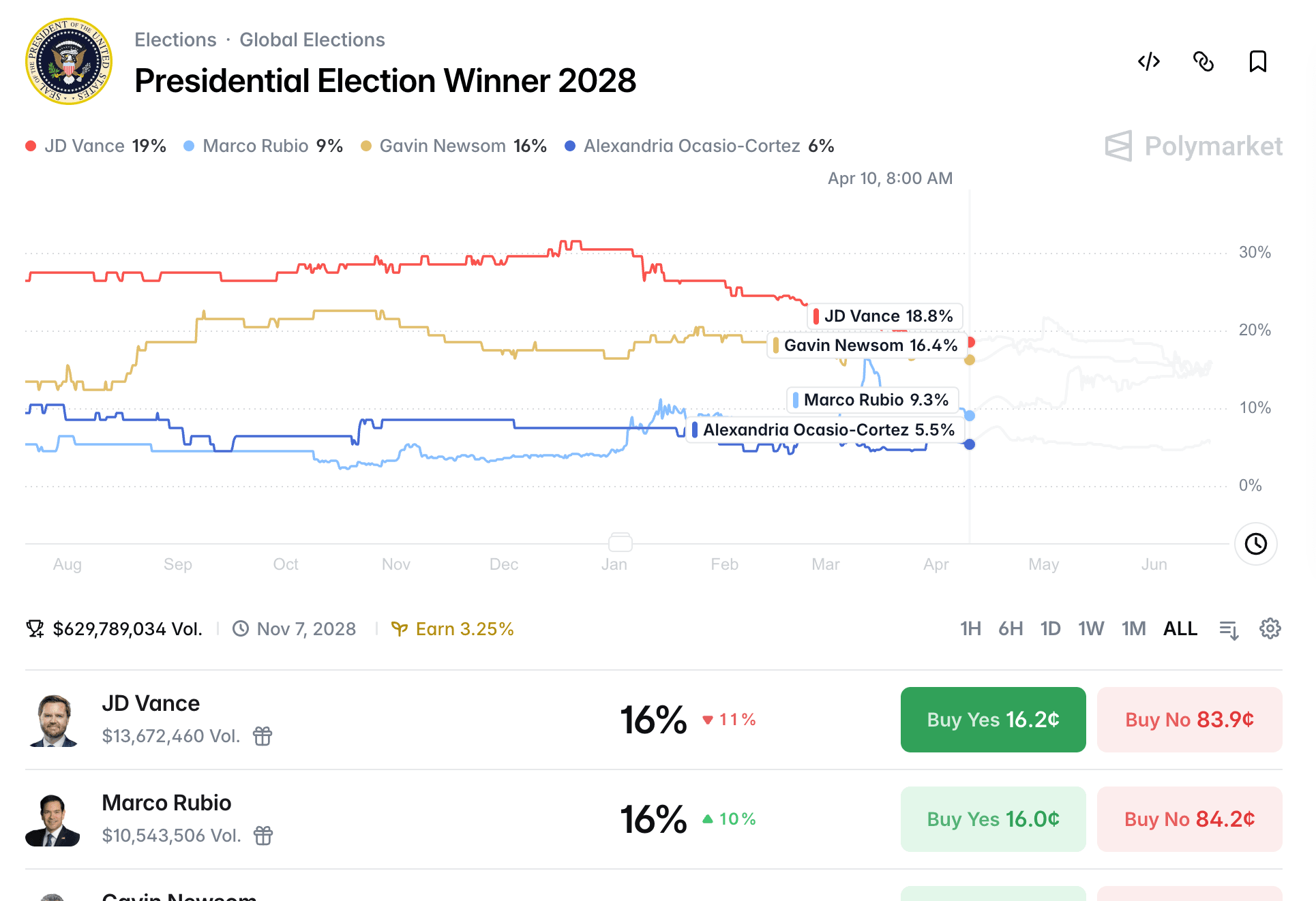 Prediction Market 2028 Presidential Election Winner: Reading the Odds