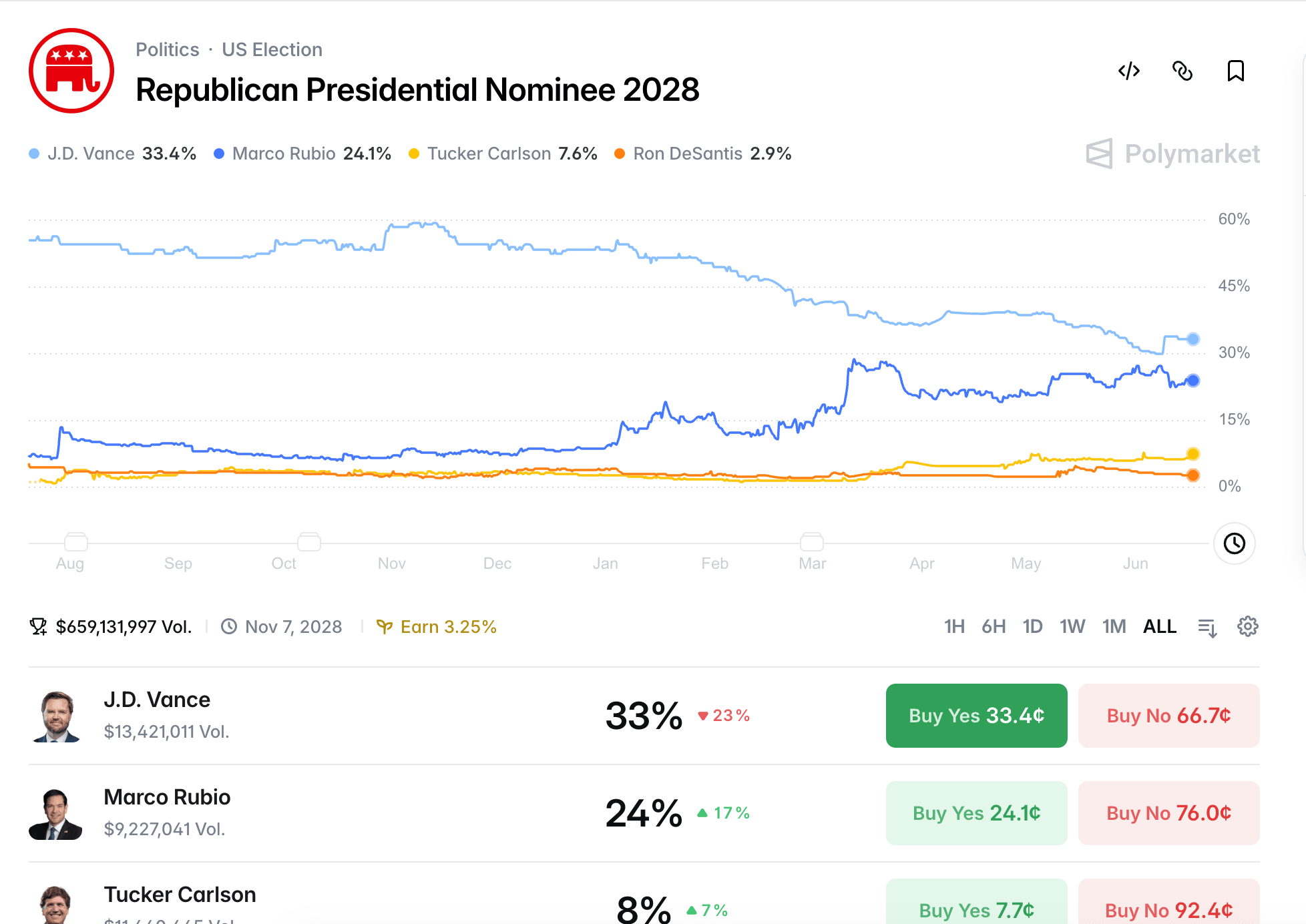 2028 Republican Nominee Prediction Market: Odds and How to Trade