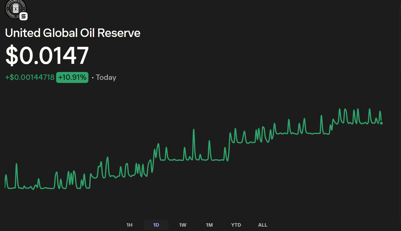 UGOR price chart