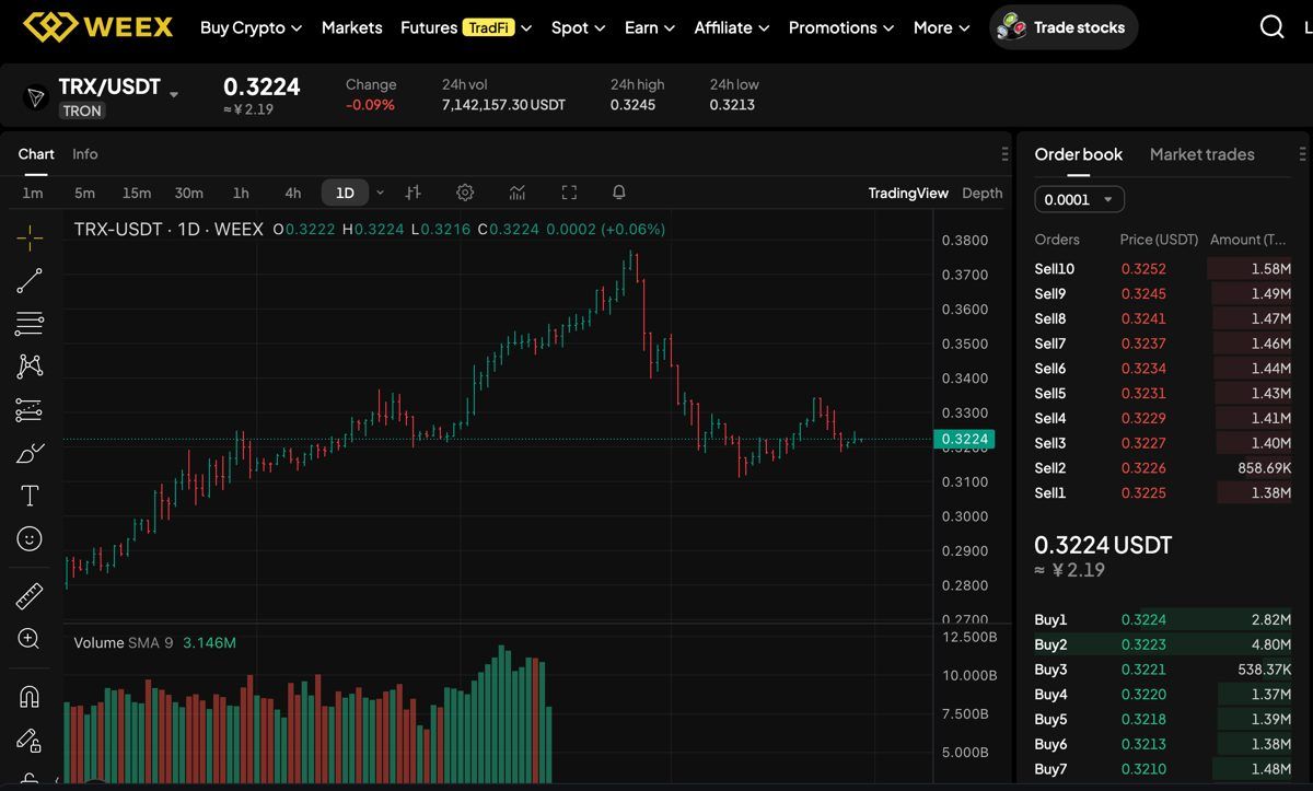 TRX Price Outlook: TRON Holds Near $0.322 as Range Tightens