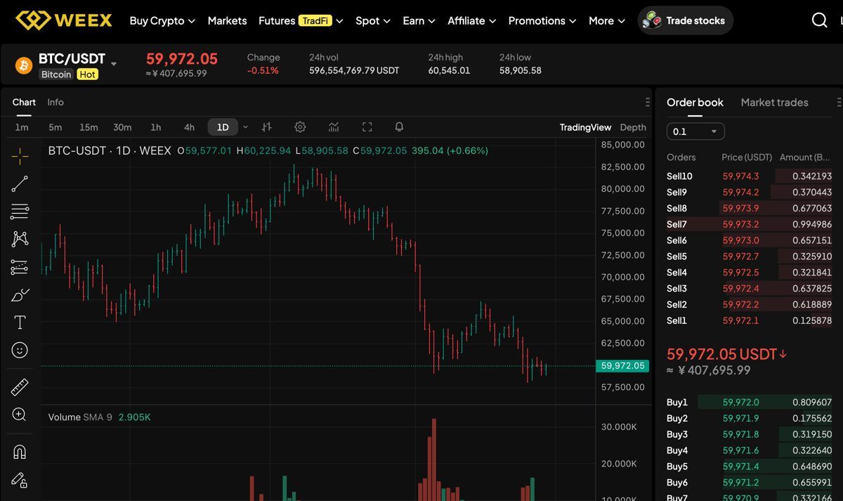 Bitcoin Price Update: BTC Holds Near 9,972 as Sellers Test 8.9K Support