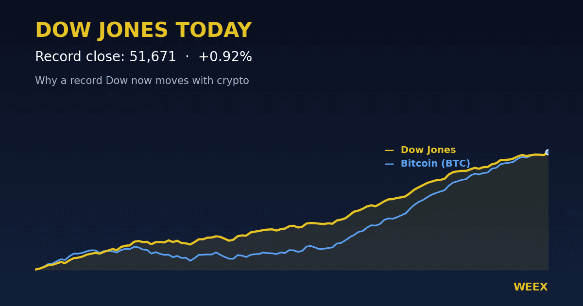 Dow Jones Today: Record Close and What It Means for Crypto