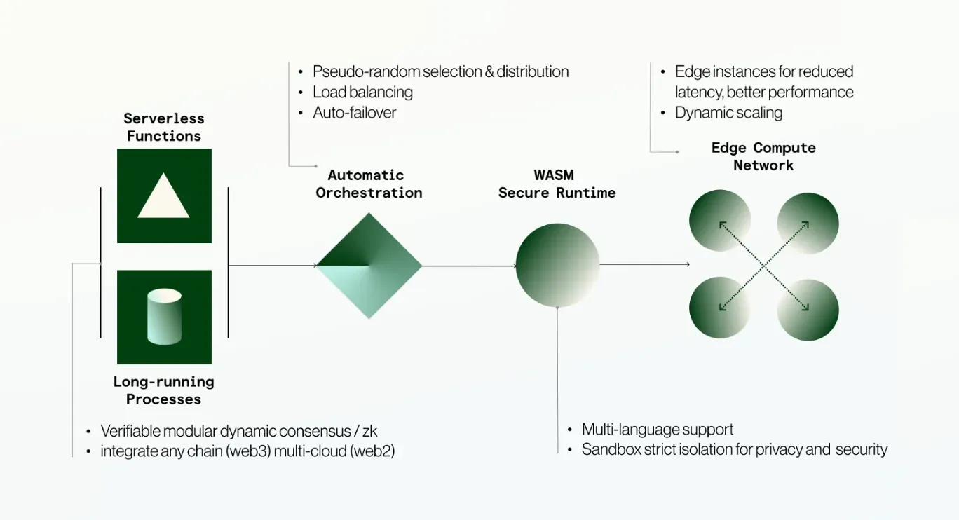 Bless price prediction analysis image showing Bless Network architecture, WASM secure runtime, automatic orchestration, and edge compute infrastructure.