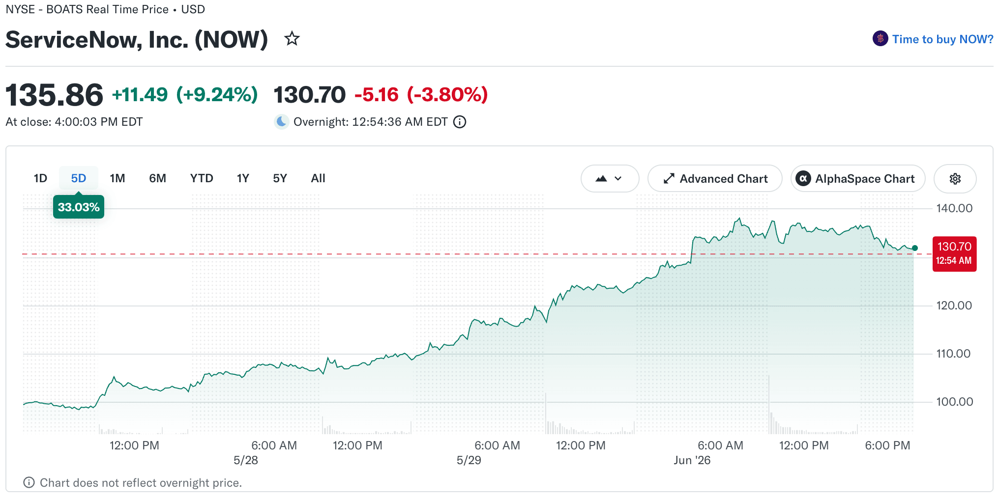 NOW Stock Today: ServiceNow Price, AI Rally, and Risks