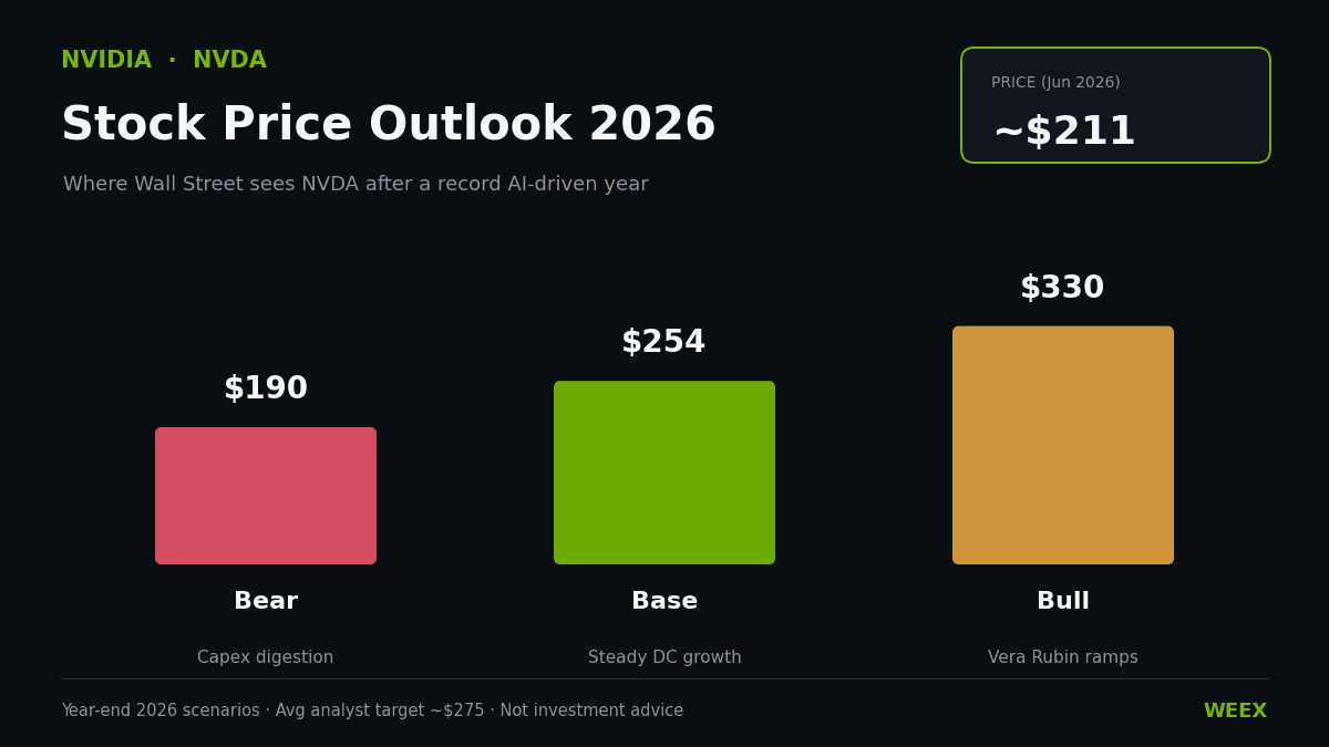 NVIDIA Stock Price Forecast: 2026 Targets and How to Trade NVDA