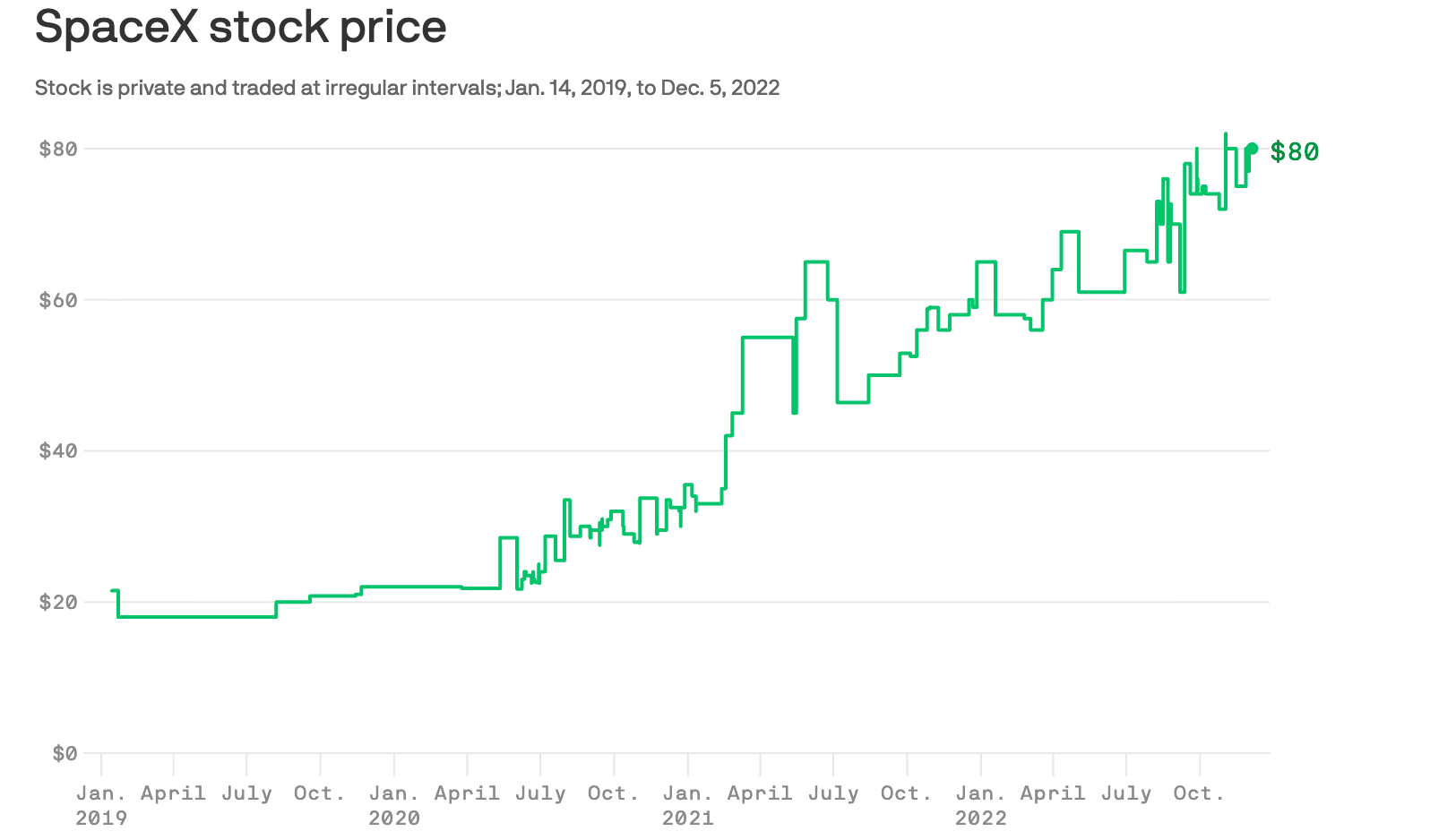 SpaceX Stock Price: src=