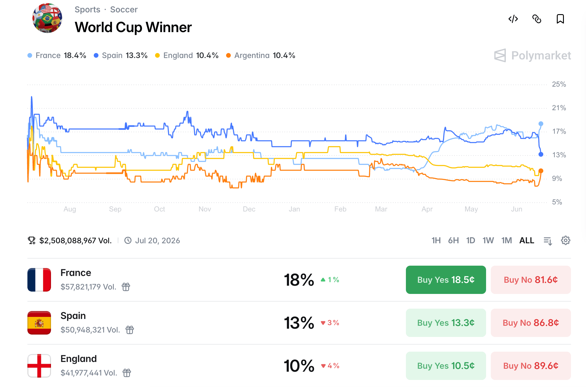 World Cup Prediction Markets: 2026 Odds and How They Work